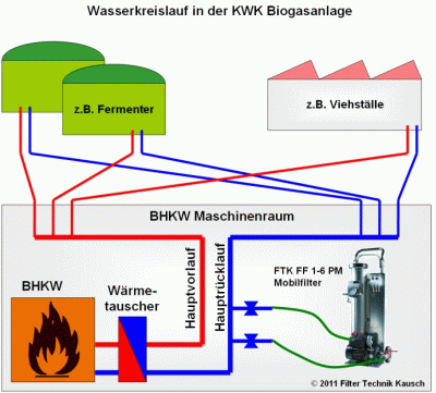 FTK BHKW Biogasanlage Einsatzschema